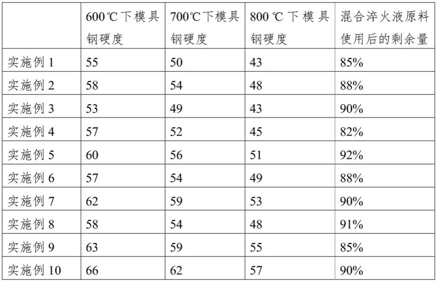 一種熱作模具鋼材料及其制備方法與流程