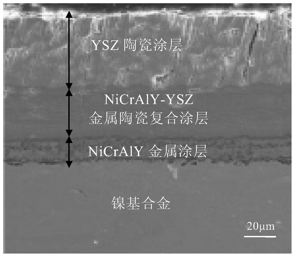 鎳基合金表面NiCrAlY／NiCrAlY-YSZ／YSZ熱障涂層及其制備方法與流程