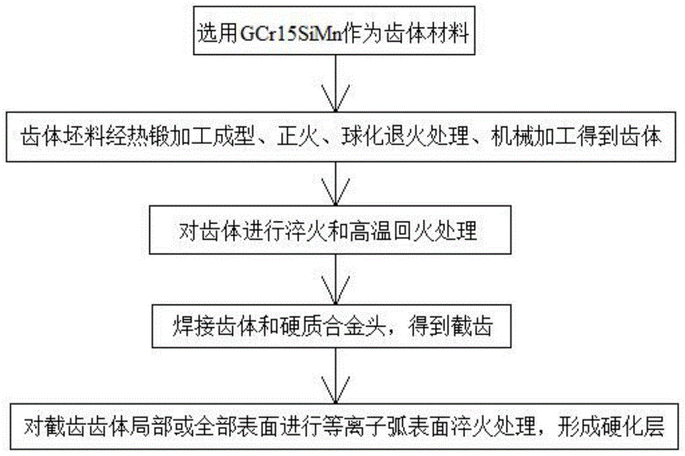 采用GCr15SiMn為齒體材料的截齒熱處理工藝的制作方法