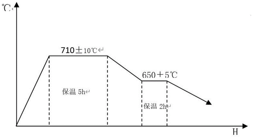 一種提高20MnCr5+HH鋼末端淬透性硬度的熱處理工藝的制作方法